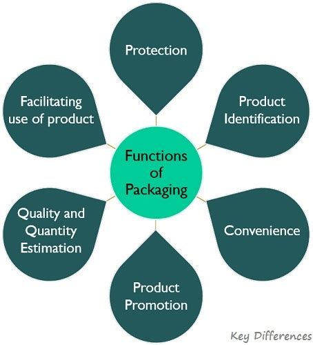 Difference Between Packaging and Labelling (with Functions, Examples ...