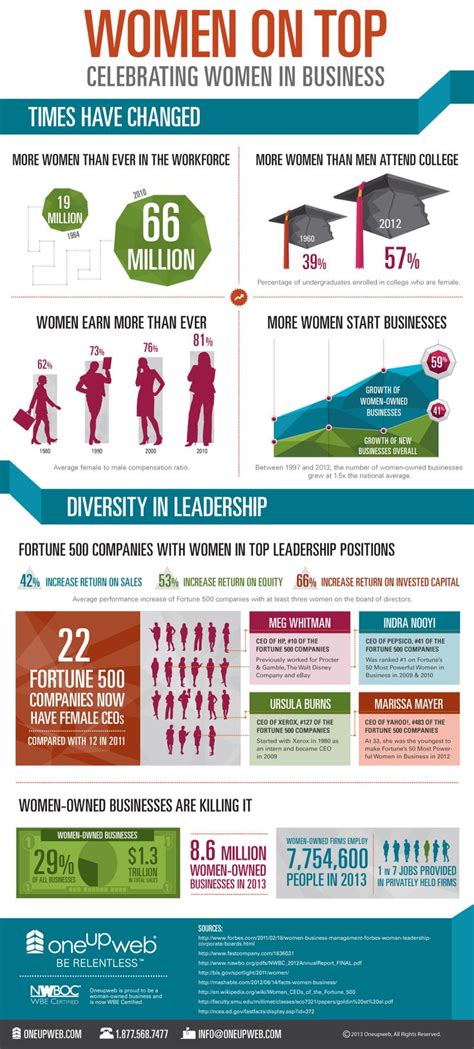 Celebrating Women In Business - Infographic Oneupweb Marketing | Business infographic, Business ...