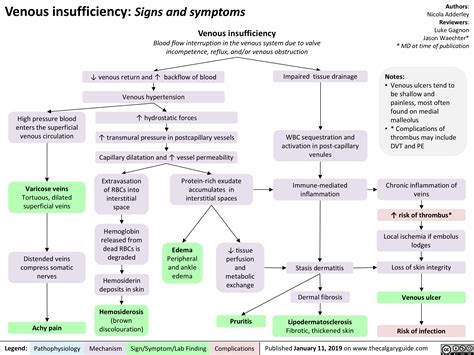 Venous insufficiency: Signs and symptoms | Calgary Guide