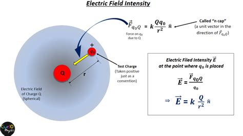 Electric Field Intensity - Curio Physics