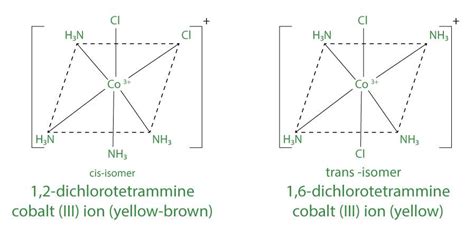 Geometric and Optical Isomerism: Coordination Compounds