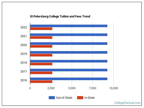 St Petersburg College Tuition & Fees