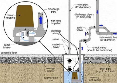 House Sewage System Diagram