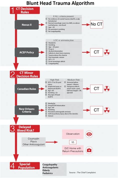 Blunt Head Trauma Algorithm - Manual of Medicine