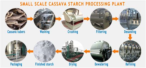 Small Scale Cassava Starch Plant