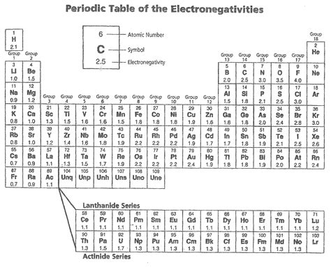 Periodic Table With Hybridization