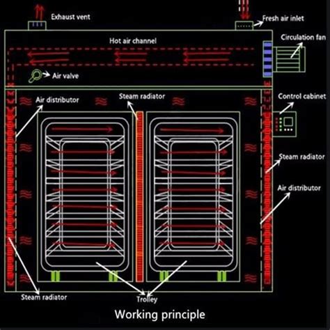 Hot Air Oven Labelled Diagram