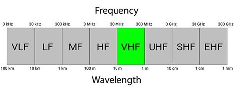 Marine VHF Channels And Frequencies – Casual Navigation