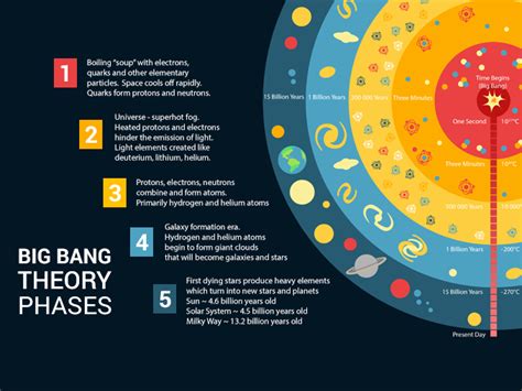 BIG BANG THEORY PHASES: The History of the Universe - Earth How