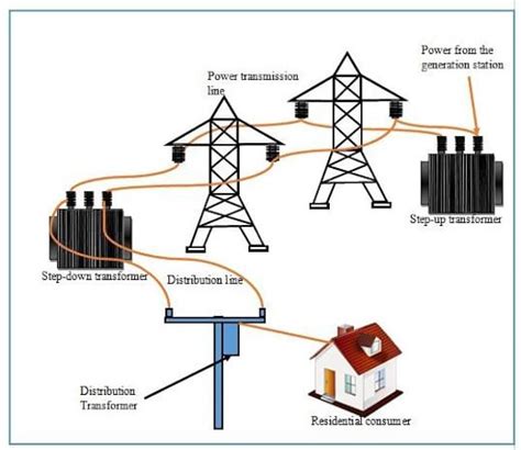 Understanding Advances in Transmission and Distribution - Technical ...