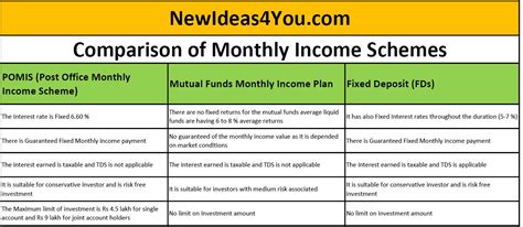 2020 Best Monthly Income Investment Schemes. Types and features of ...