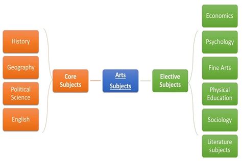 Arts Subjects in Class 11 | iDreamCareer