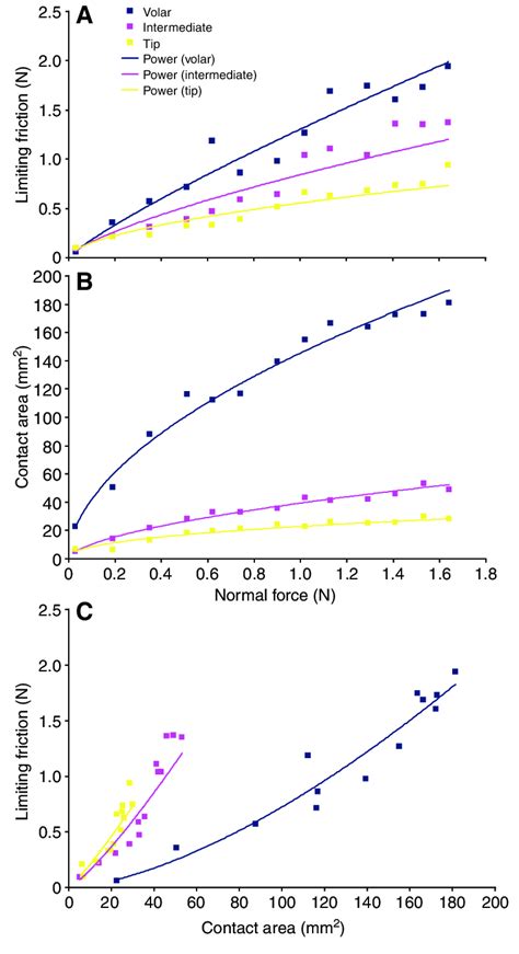 Friction Vs Normal Force Graph