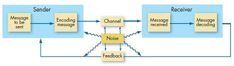 Steps in Communication Process: Sender, Receiver etc - Paper Tyari