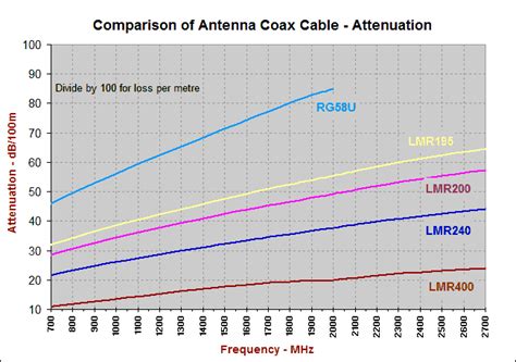 Lmr 400 Coax Loss Chart: A Visual Reference of Charts | Chart Master