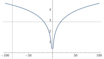 calculus - complex antiderivative of $\frac{1}{x}$ | why do we put the absolute value in the ...