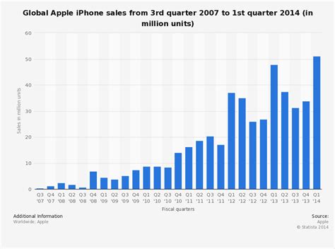 Record iPhone Sales Fails To Shore up Apple's First Loss in a Decade ~ Online Marketing Trends