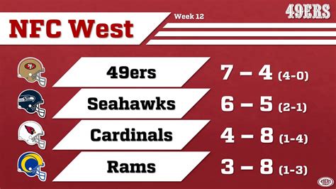 NFC West Standings vor Week 13 - 49ers Germany