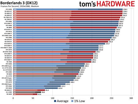 Graphics Cards Benchmark Comparison at Robert Southworth blog