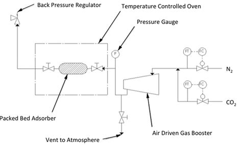 Fast and selective separation of carbon dioxide from dilute streams by pressure swing adsorption ...