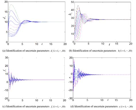 Identification of system parameters. | Download Scientific Diagram