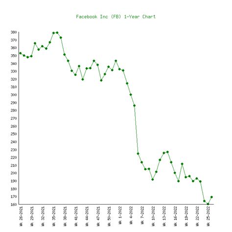 Facebook (FB) - 5 Price Charts 2012-2022 (History)