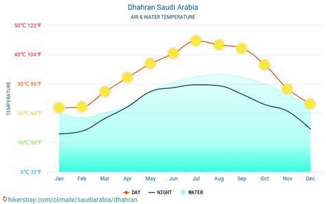 Weather and climate for a trip to Dhahran: When is the best time to go?