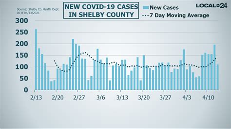 A look at COVID-19 numbers in Memphis and Shelby County for April 13th | localmemphis.com