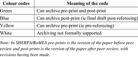 Colour codes in SHERPA/RoMEO | Download Table