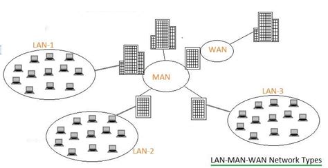 Difference between LAN MAN and WAN | LAN vs MAN vs WAN
