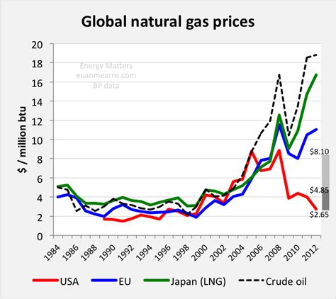 Energy Conservation How To: A Natural Gas Usage History As Proof Of ...