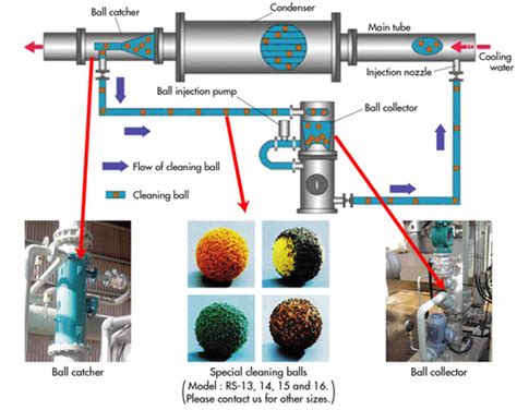 Condenser Tube Cleaning System at Best Price in Shanghai | Shanghai ...