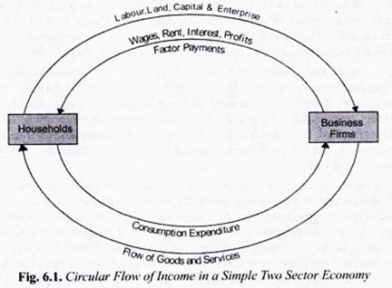 1. the circular fl ow model is a simplifi ed version of our economy. describe how this model ...