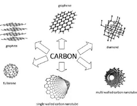 Allotropes Of Carbon