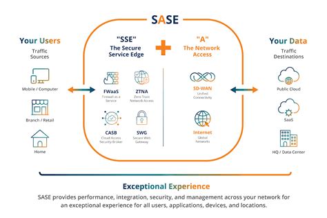 How Does SASE Work? Guide to Secure Access Service Edge (SASE ...