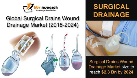 Surgical Drains Wound Drainage Market Size