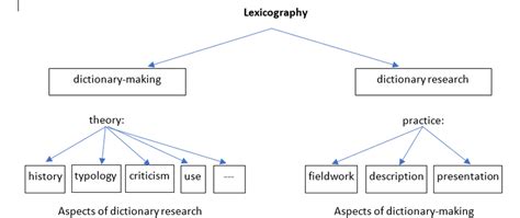 Lexicography | Engati