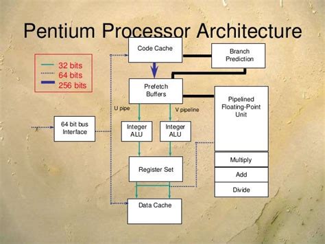 Architecture of pentium family