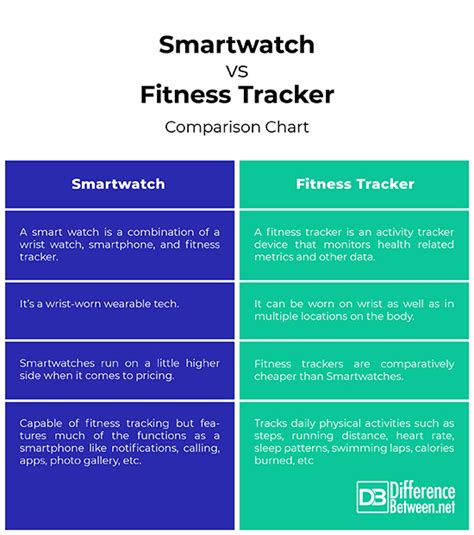 Difference Between Smartwatch And Fitness Tracker - Wearable Fitness ...