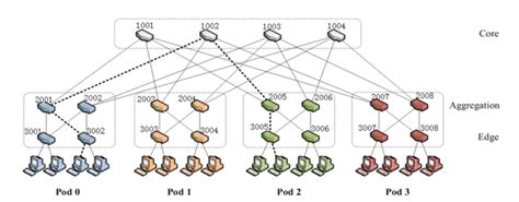 SDN Lab 2$ Use Mininet create Fat Tree Topology « roan's Blog