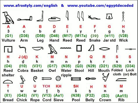 Lesson 4 | Egyptian hieroglyphics, Hieroglyphics, Ancient egypt hieroglyphics