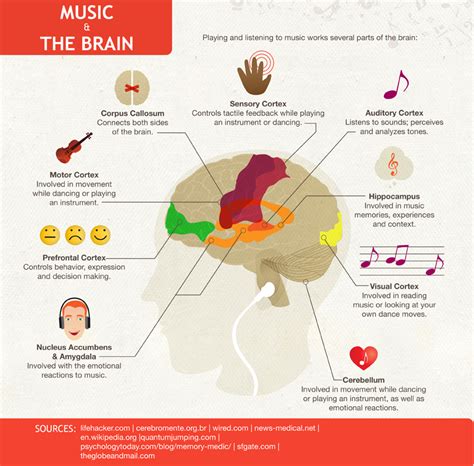 Are your Emotions Linked with the Music You Listen To?