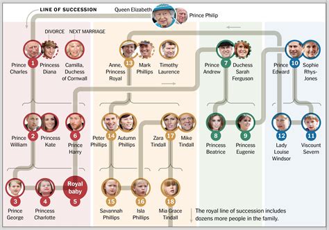 NYT: Royal Line of Succession | Royal line of succession, Charles and diana, Line of succession