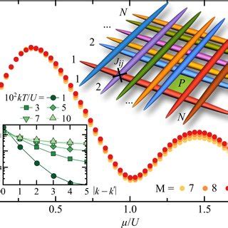 Phase diagram at kT/U = 0.05 with the Hilbert-space basis enlarged to 4... | Download Scientific ...