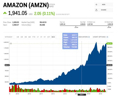 Amazon Stock Price / Amazon Stock At 4 000 And A 2 Trillion Valuation ...