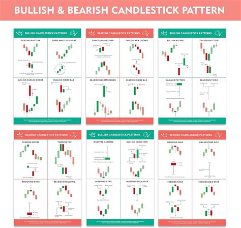 Technical Analysis Candlestick Patterns Chart Poster Bullish Bearish Stock Market Trading Charts ...