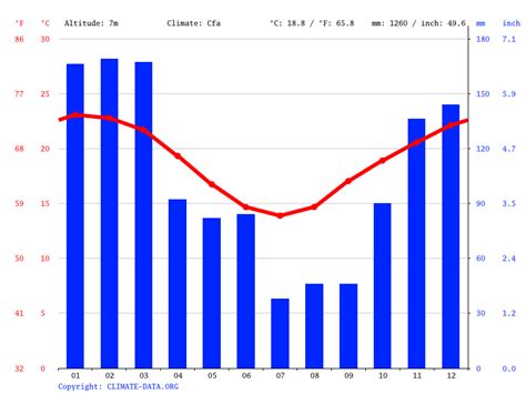 Climate Coffs Harbour: Temperature, Climograph, Climate table for Coffs Harbour - Climate-Data.org