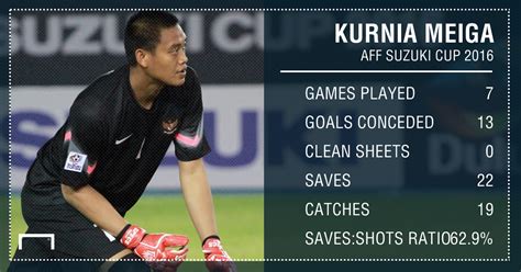 Kurnia Meiga voted best goalkeeper of the AFF Suzuki Cup | Goal.com