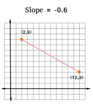 Slope Calculator