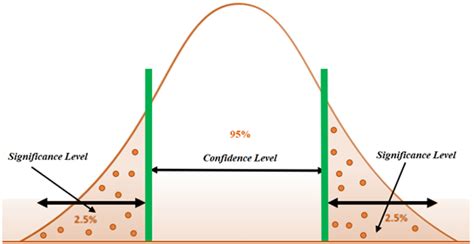 What is the Significance level, Confidence level and P-value and how ...